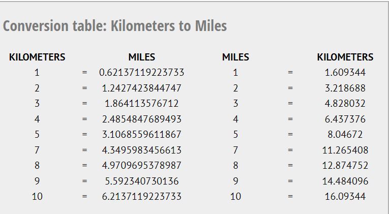 Conversion table of 400km to miles