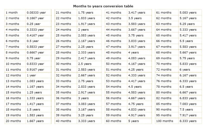 Conversions to convert 84 months to years