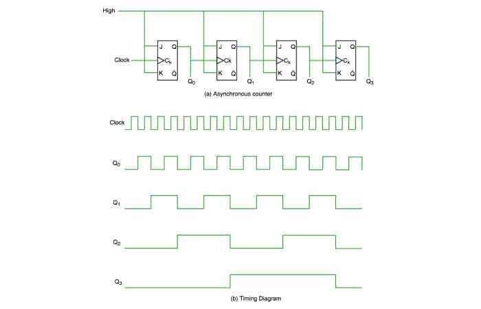 Asynchronous vs. Synchronous Counters