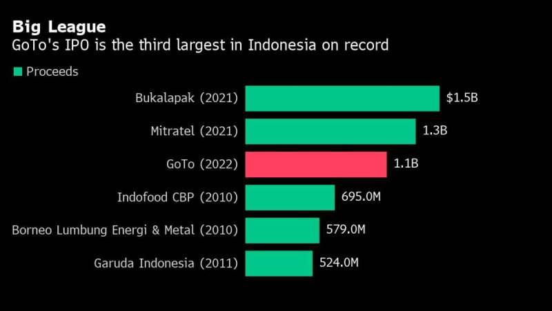 Indonesian bukalapak 1.1b ipo