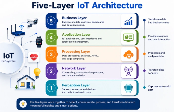 Five-Layer IoT Architecture