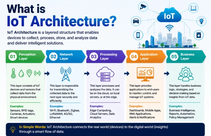 What is IoT Architecture_