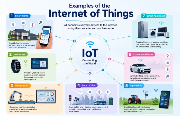 Examples of the Internet of Things